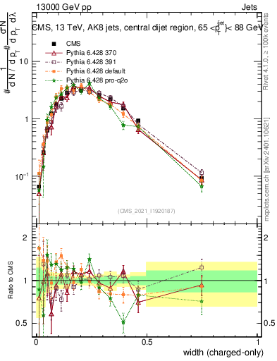 Plot of j.width.c in 13000 GeV pp collisions