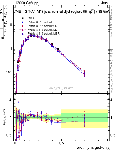 Plot of j.width.c in 13000 GeV pp collisions