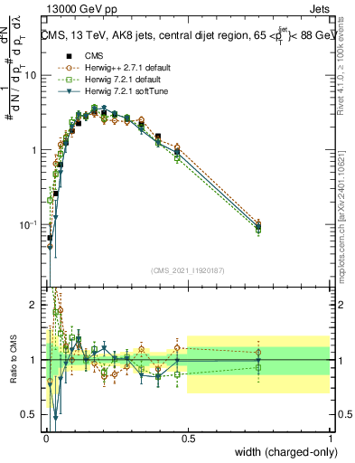 Plot of j.width.c in 13000 GeV pp collisions