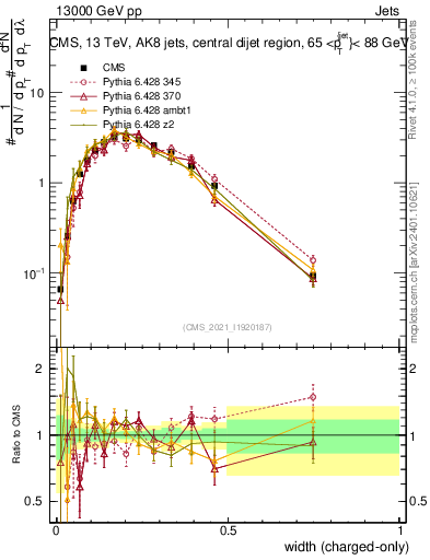 Plot of j.width.c in 13000 GeV pp collisions
