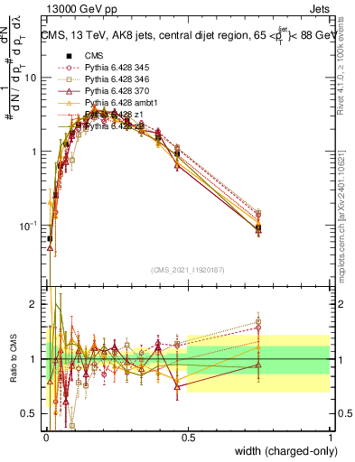 Plot of j.width.c in 13000 GeV pp collisions