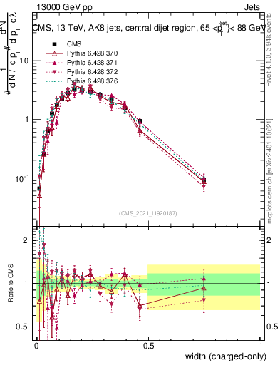 Plot of j.width.c in 13000 GeV pp collisions