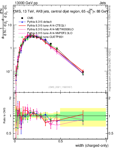 Plot of j.width.c in 13000 GeV pp collisions