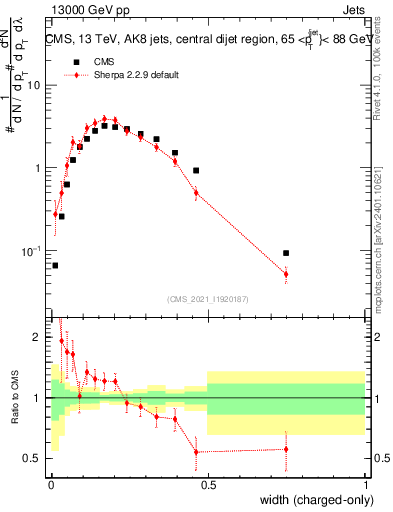Plot of j.width.c in 13000 GeV pp collisions