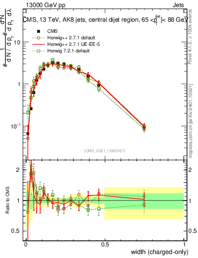 Plot of j.width.c in 13000 GeV pp collisions