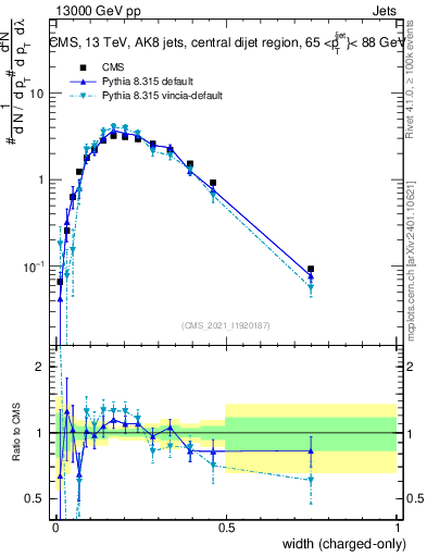 Plot of j.width.c in 13000 GeV pp collisions