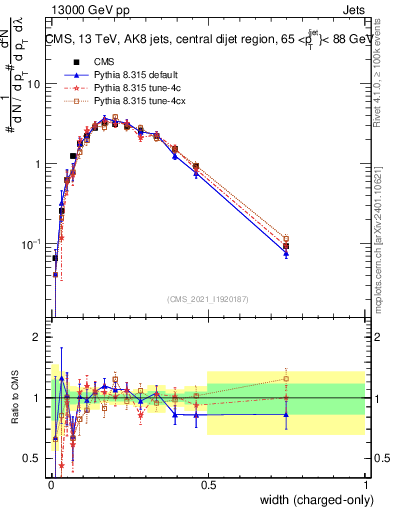 Plot of j.width.c in 13000 GeV pp collisions