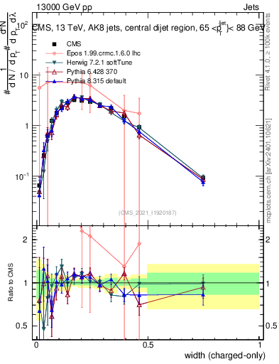 Plot of j.width.c in 13000 GeV pp collisions