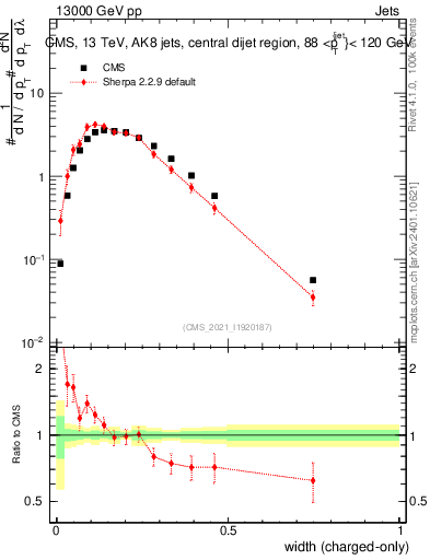 Plot of j.width.c in 13000 GeV pp collisions