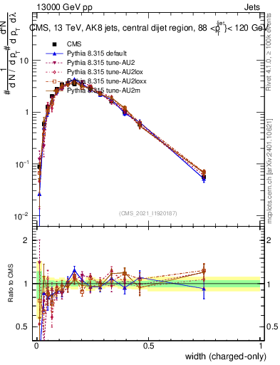 Plot of j.width.c in 13000 GeV pp collisions
