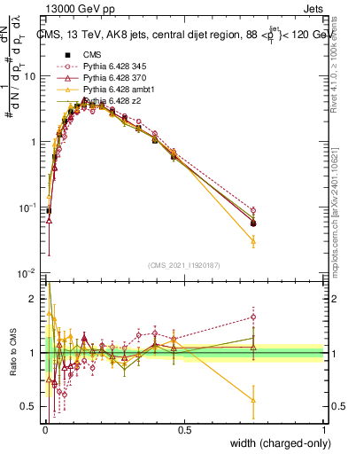 Plot of j.width.c in 13000 GeV pp collisions