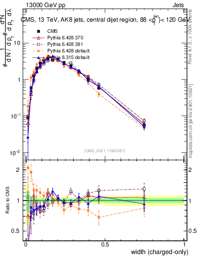 Plot of j.width.c in 13000 GeV pp collisions