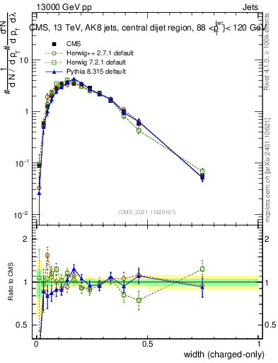 Plot of j.width.c in 13000 GeV pp collisions