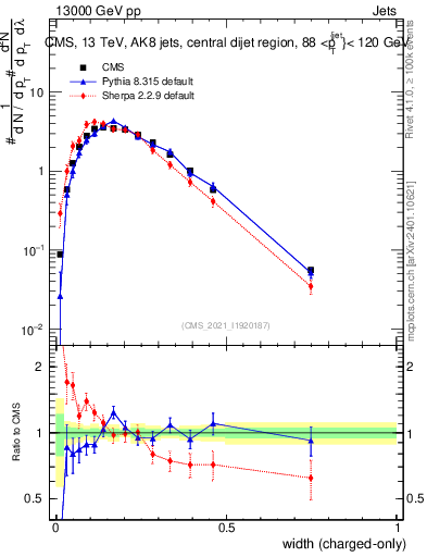 Plot of j.width.c in 13000 GeV pp collisions