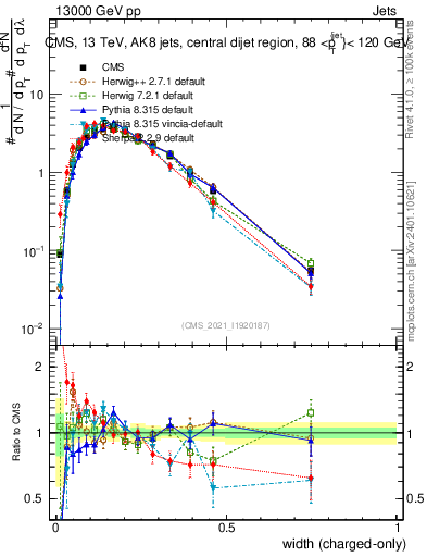 Plot of j.width.c in 13000 GeV pp collisions