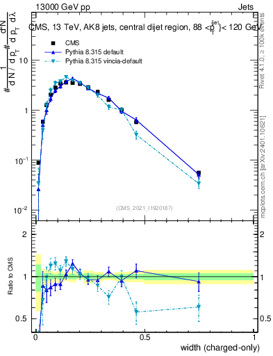 Plot of j.width.c in 13000 GeV pp collisions