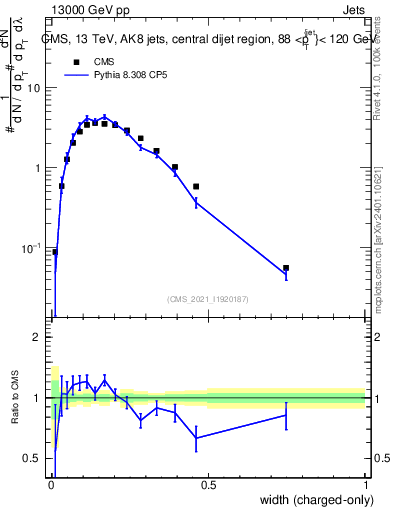 Plot of j.width.c in 13000 GeV pp collisions
