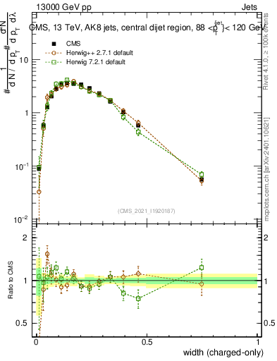 Plot of j.width.c in 13000 GeV pp collisions