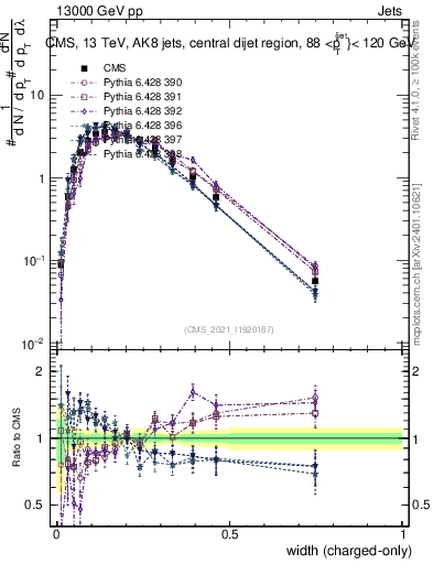 Plot of j.width.c in 13000 GeV pp collisions