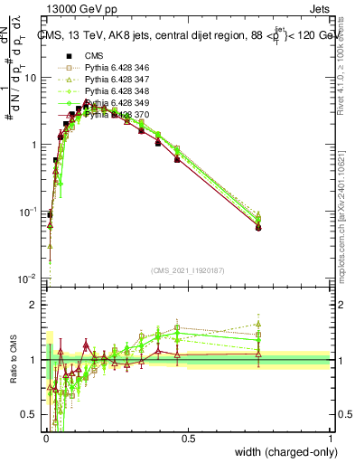Plot of j.width.c in 13000 GeV pp collisions