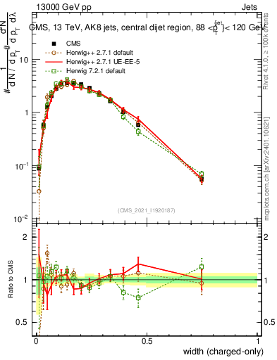 Plot of j.width.c in 13000 GeV pp collisions