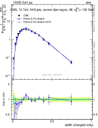 Plot of j.width.c in 13000 GeV pp collisions
