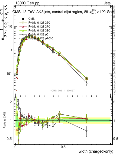 Plot of j.width.c in 13000 GeV pp collisions