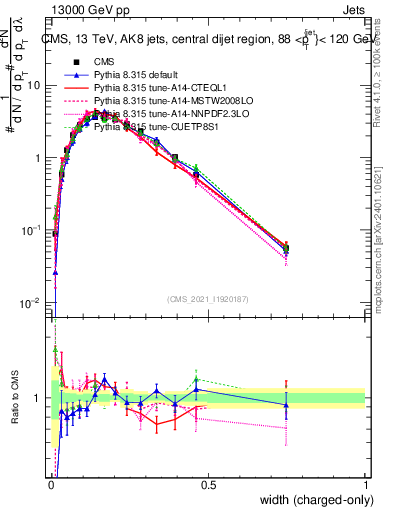 Plot of j.width.c in 13000 GeV pp collisions