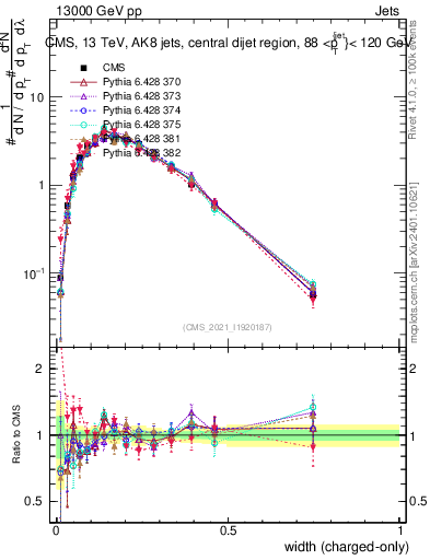 Plot of j.width.c in 13000 GeV pp collisions