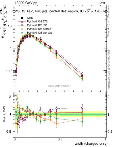 Plot of j.width.c in 13000 GeV pp collisions
