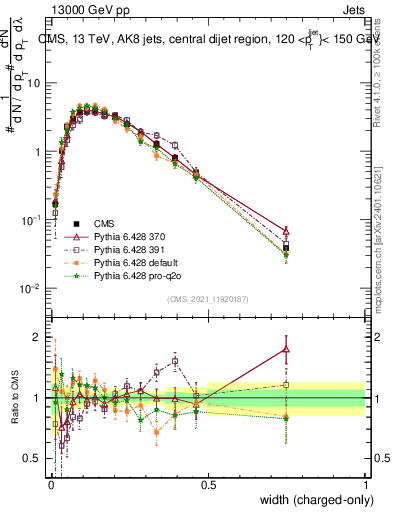 Plot of j.width.c in 13000 GeV pp collisions