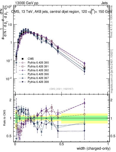 Plot of j.width.c in 13000 GeV pp collisions