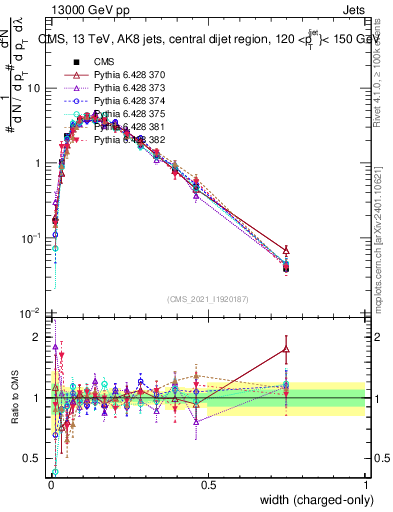 Plot of j.width.c in 13000 GeV pp collisions