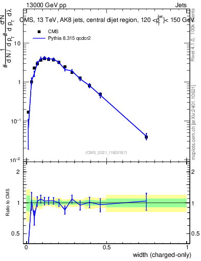 Plot of j.width.c in 13000 GeV pp collisions