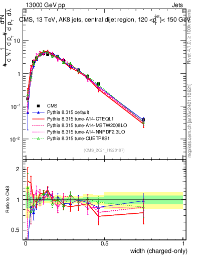 Plot of j.width.c in 13000 GeV pp collisions