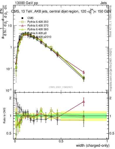 Plot of j.width.c in 13000 GeV pp collisions