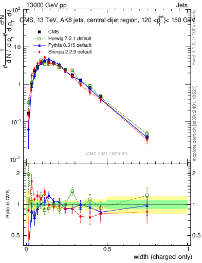 Plot of j.width.c in 13000 GeV pp collisions