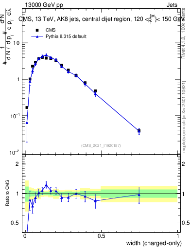 Plot of j.width.c in 13000 GeV pp collisions