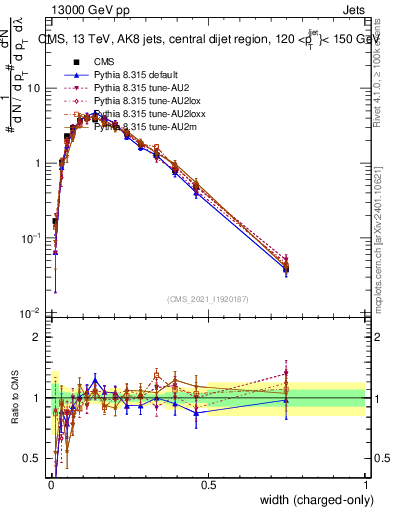 Plot of j.width.c in 13000 GeV pp collisions