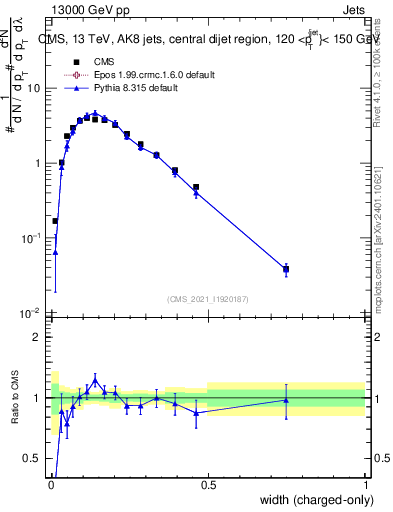 Plot of j.width.c in 13000 GeV pp collisions