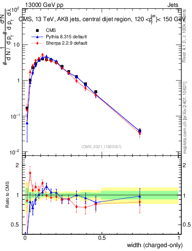 Plot of j.width.c in 13000 GeV pp collisions