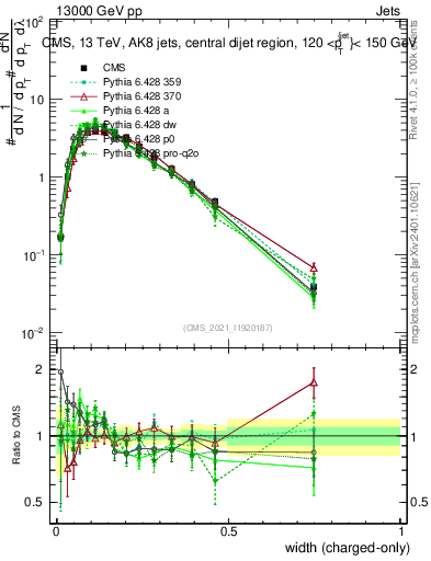 Plot of j.width.c in 13000 GeV pp collisions