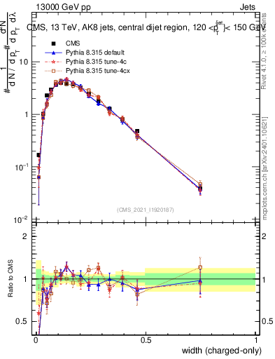 Plot of j.width.c in 13000 GeV pp collisions
