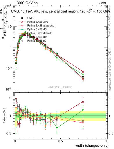 Plot of j.width.c in 13000 GeV pp collisions