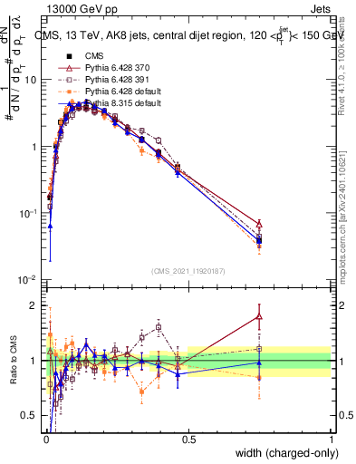 Plot of j.width.c in 13000 GeV pp collisions
