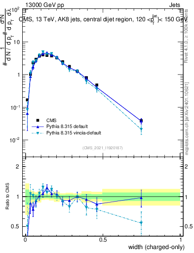 Plot of j.width.c in 13000 GeV pp collisions