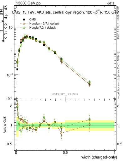 Plot of j.width.c in 13000 GeV pp collisions