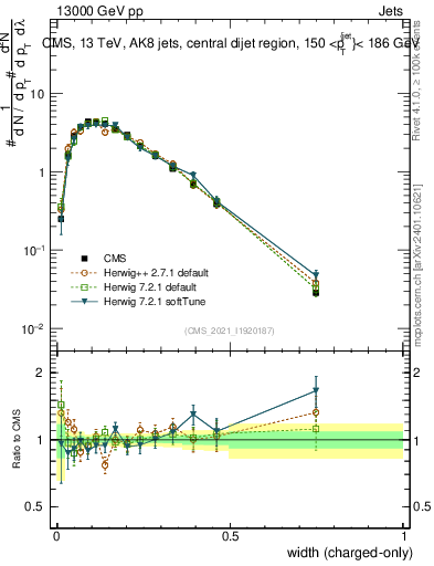 Plot of j.width.c in 13000 GeV pp collisions