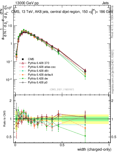 Plot of j.width.c in 13000 GeV pp collisions