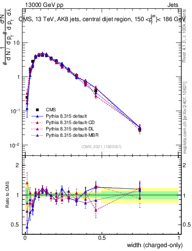 Plot of j.width.c in 13000 GeV pp collisions